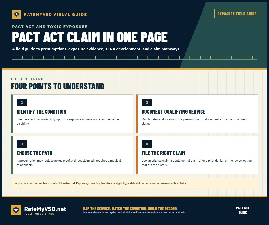 Four-part guide covering diagnosis, qualifying service, claim pathway, and filing lane.