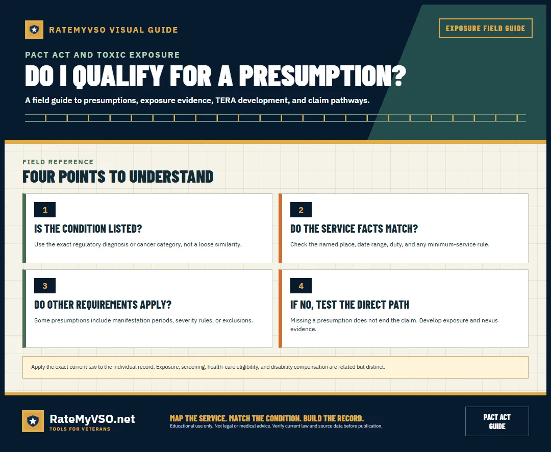 Four-step decision path for matching condition, service, and legal requirements.