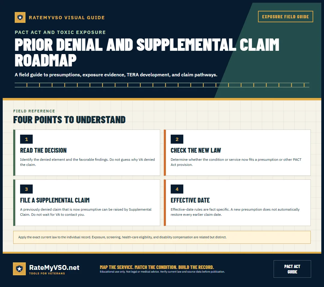 Decision review, new-law check, Supplemental Claim, and effective-date caution.