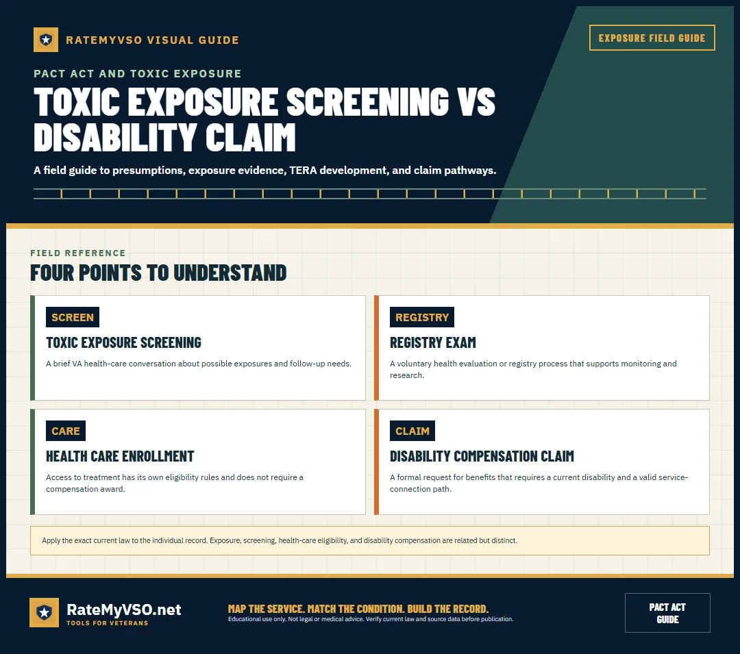 Comparison of screening, registry, health care, and compensation.