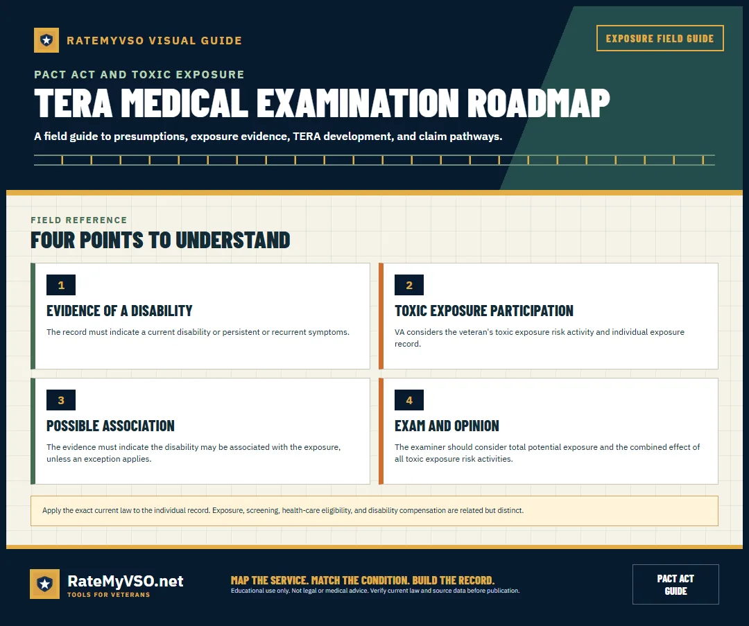 Four-step guide to disability evidence, exposure participation, possible association, and medical opinion.