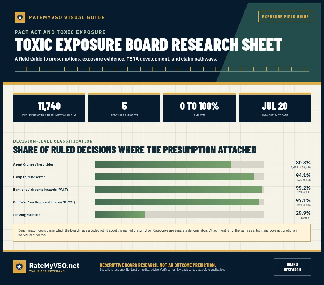 Presumption-attachment shares among Board decisions with coded rulings for five exposure pathways.