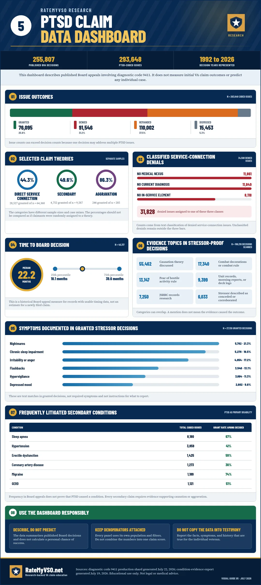 PTSD Board-data dashboard covering claim theories, denial classifications, wait times, symptoms, and stressor-proof markers.