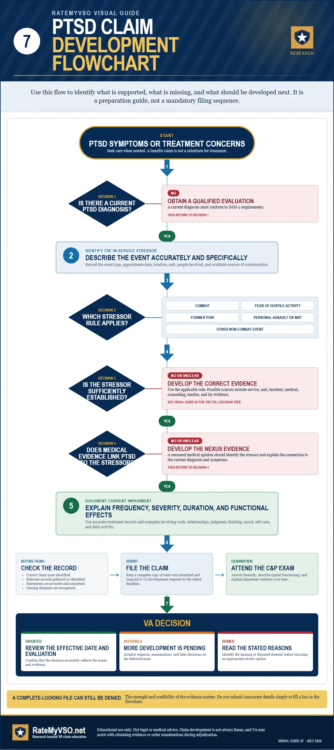 Flowchart showing the PTSD claim path from diagnosis and stressor evidence through nexus, filing, examination, and decision.
