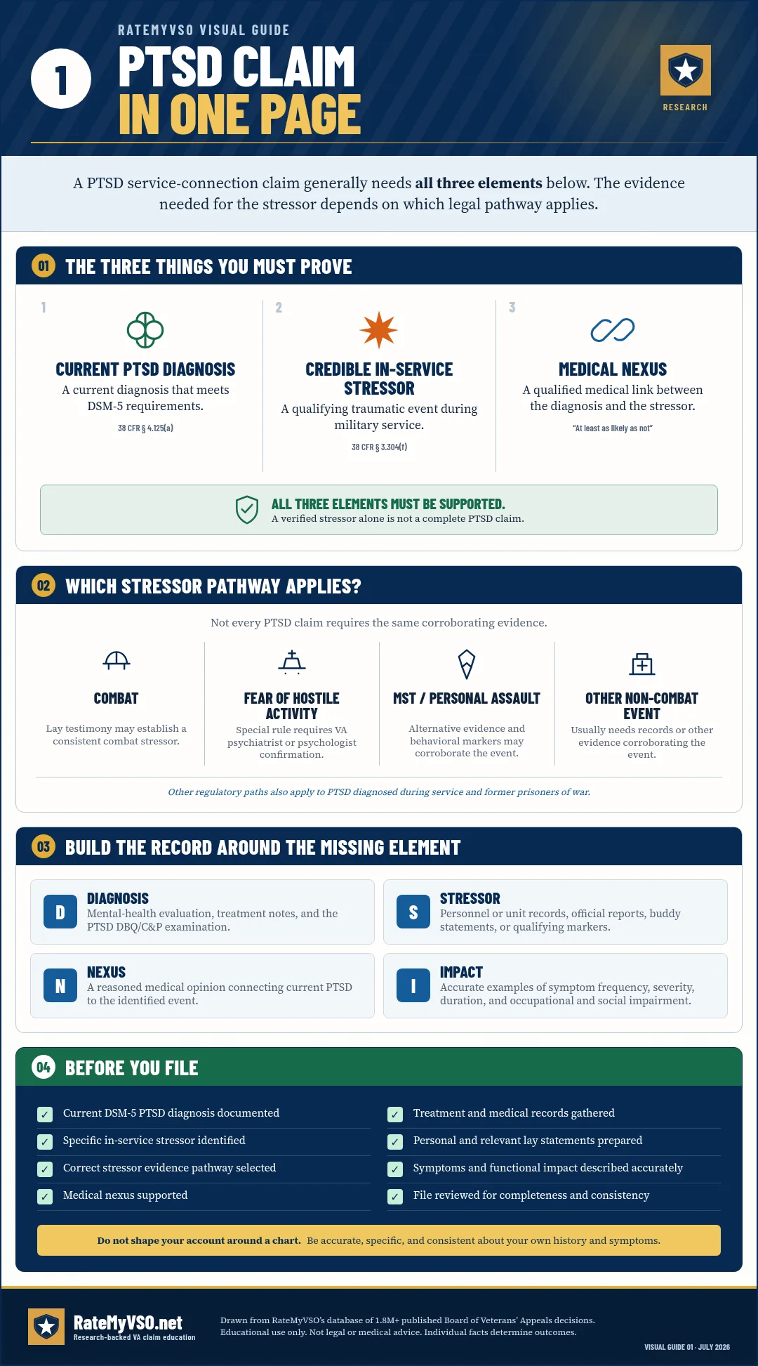 PTSD claim overview showing the current diagnosis, in-service stressor, and medical nexus elements, followed by stressor evidence pathways and a filing checklist.