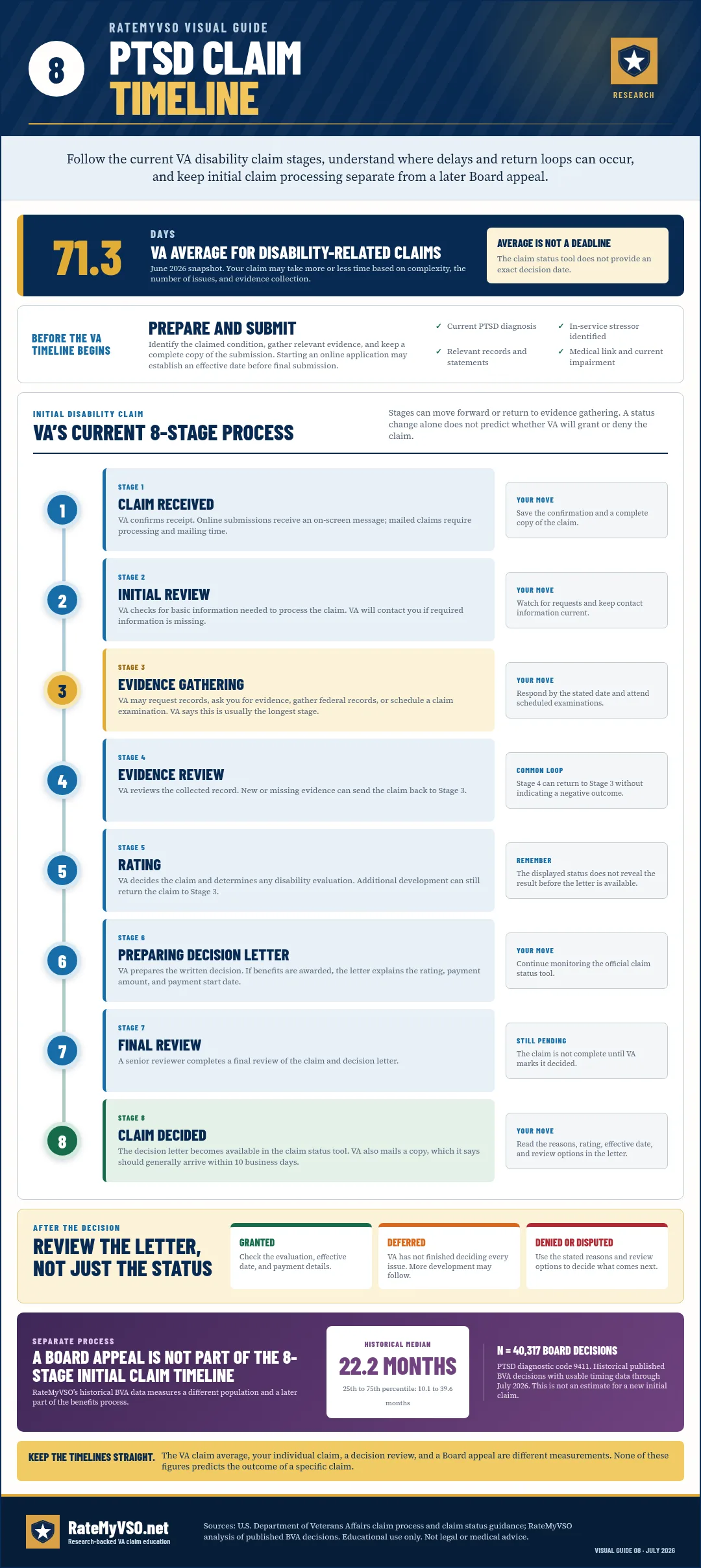 PTSD claim timeline showing filing, initial review, evidence gathering, examination, decision, and possible review paths.