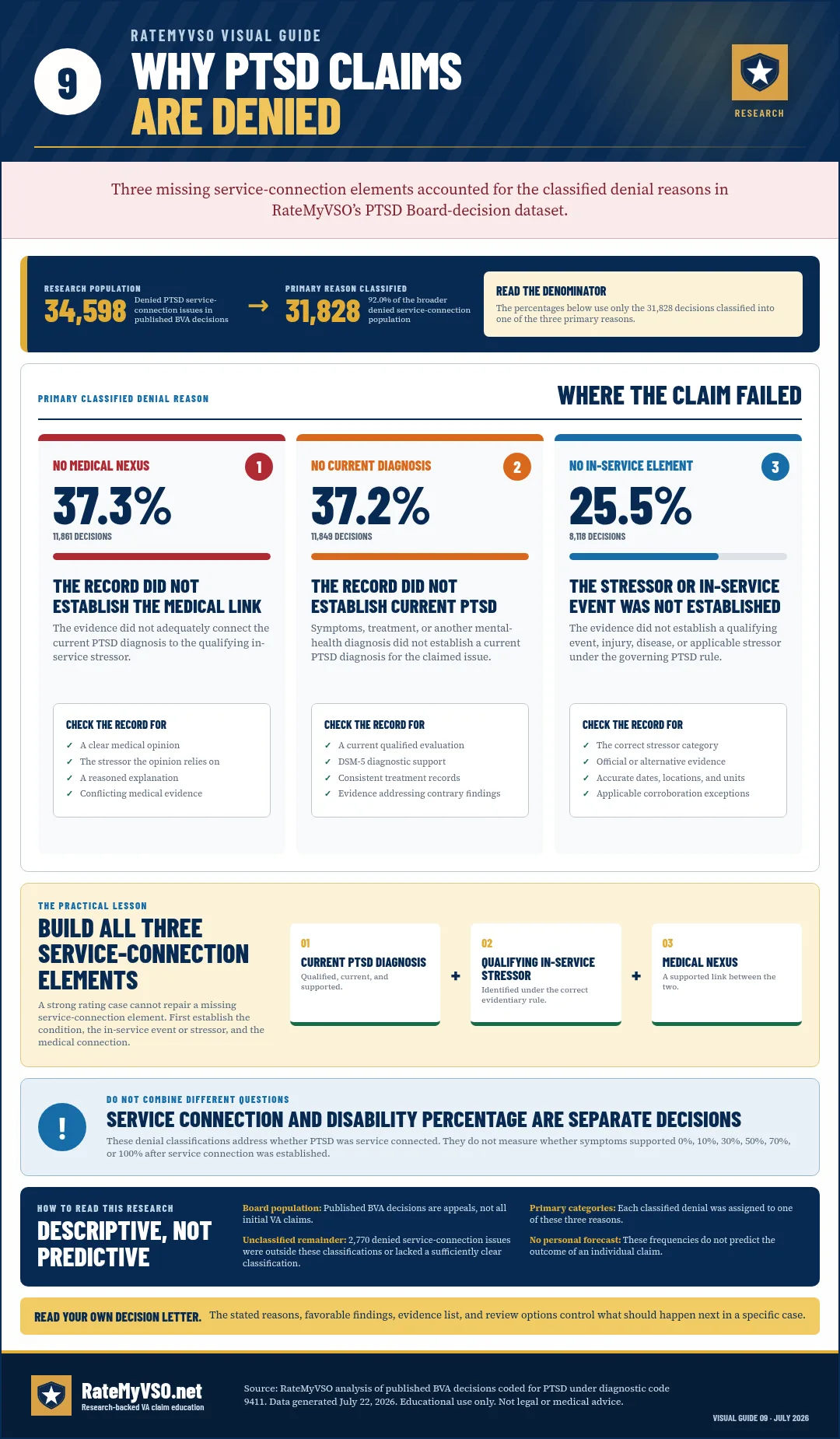 Practical guide to common PTSD denial reasons and the claim elements each reason affects.