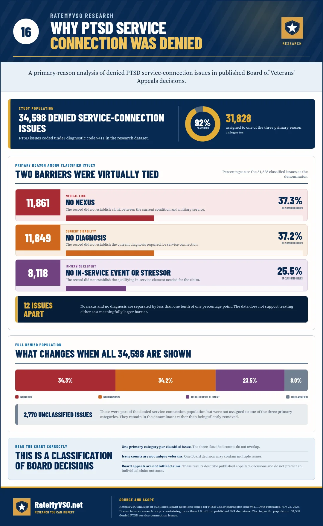 Primary denial-reason distribution among classified PTSD service-connection issues, with classification coverage and unclassified issues shown.