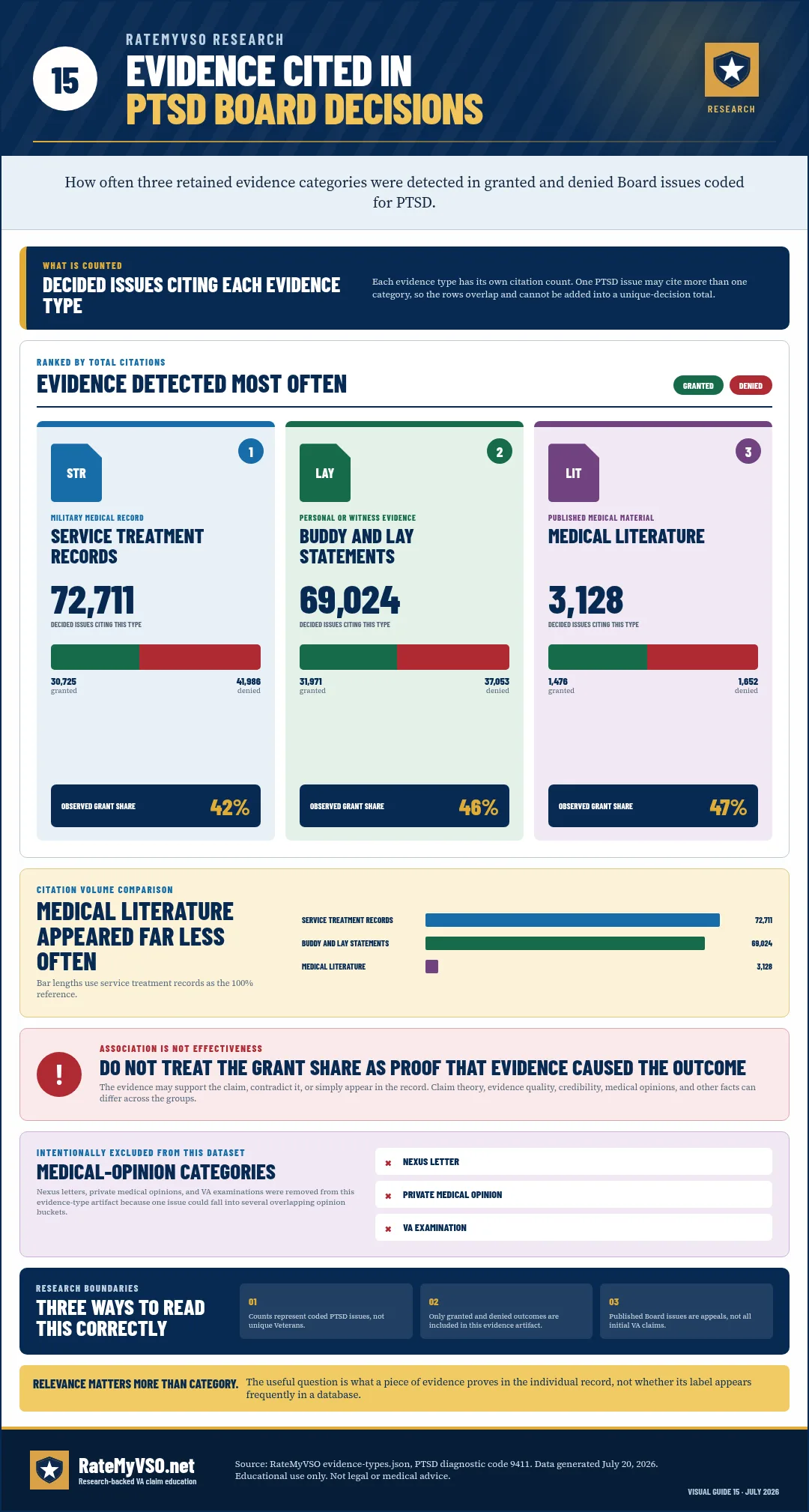 Counts of decided PTSD Board issues citing service treatment records, buddy and lay statements, or medical literature.