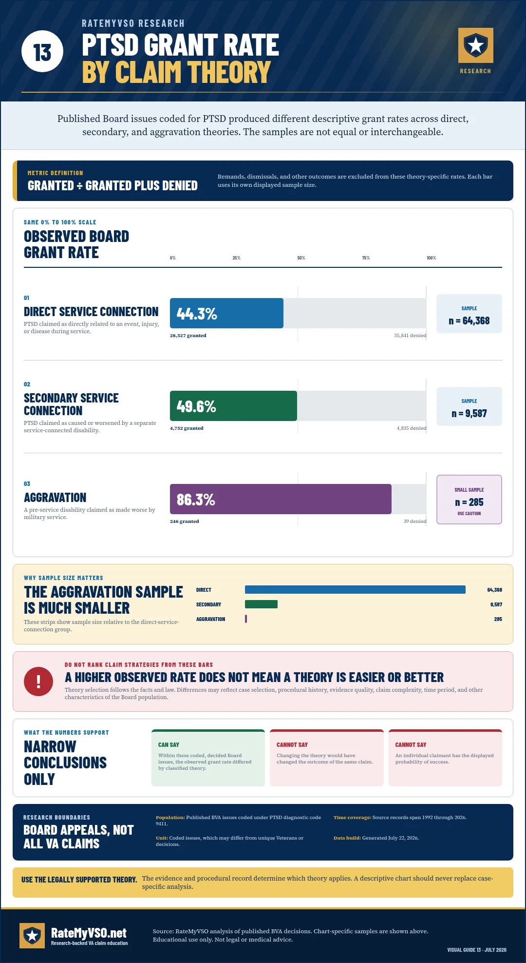 Observed Board grant shares for direct, secondary, and aggravation PTSD claim-theory groups with sample sizes.