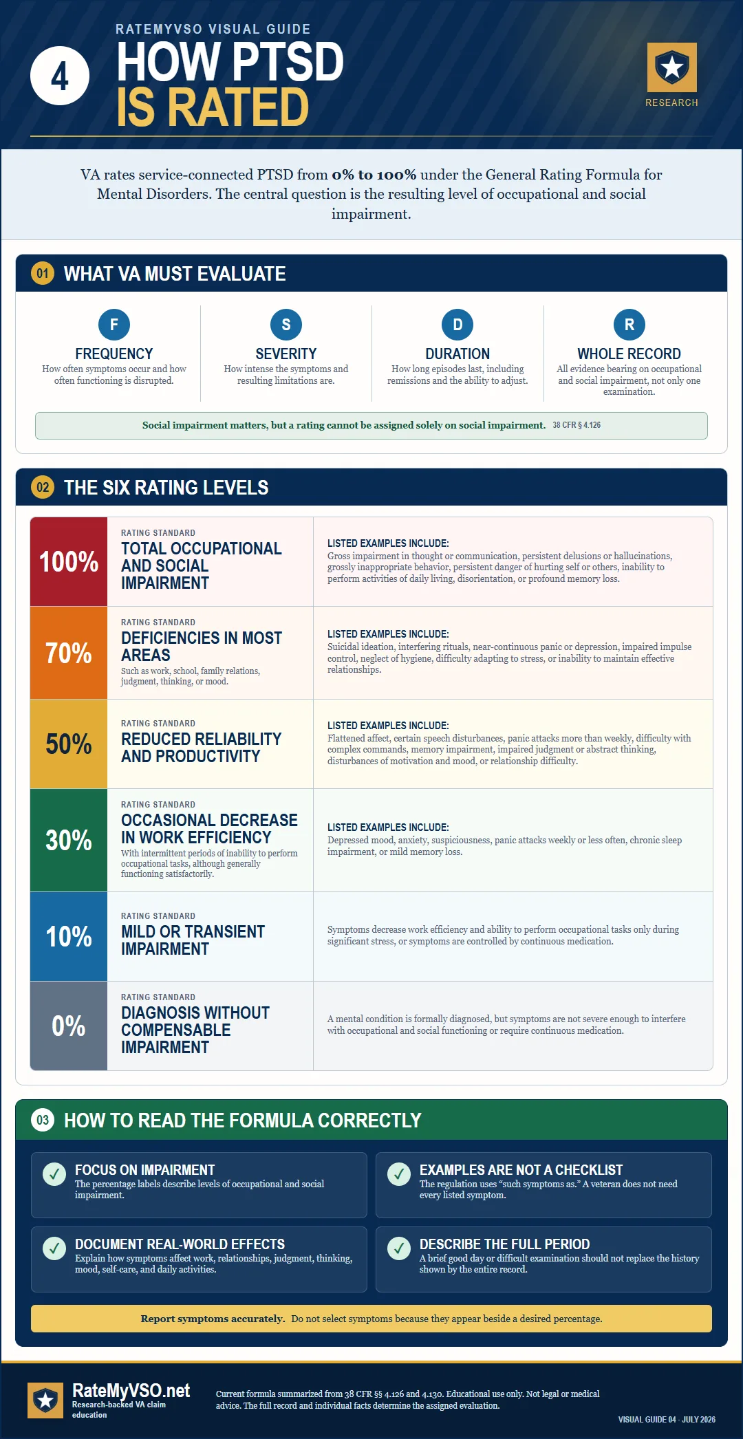 PTSD rating guide summarizing the 0, 10, 30, 50, 70, and 100 percent mental-health rating levels.