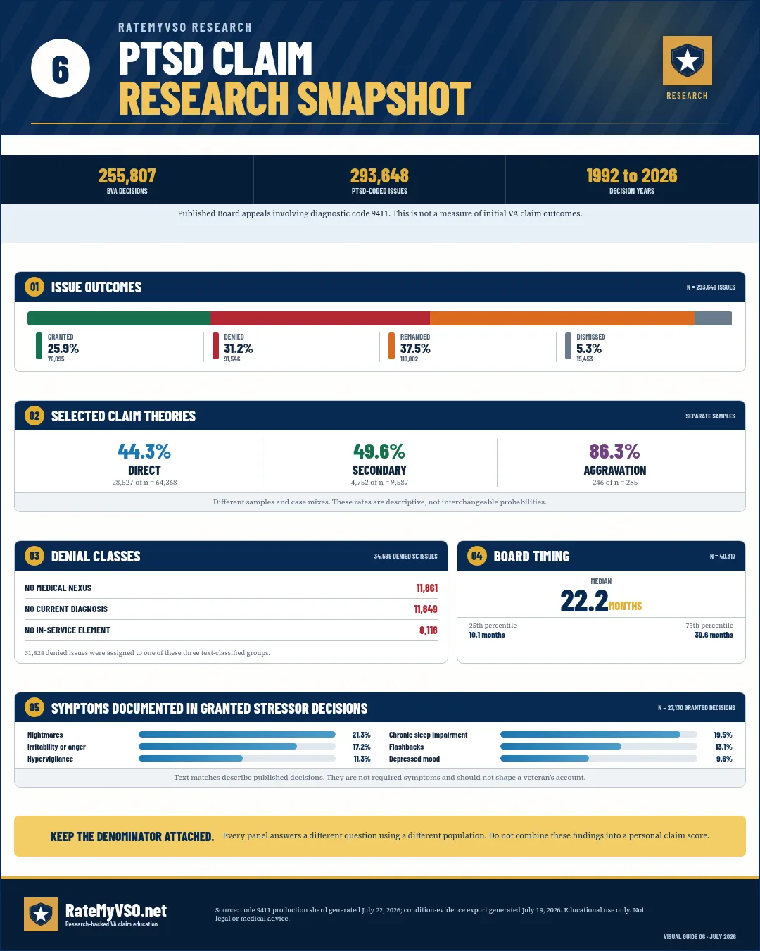 Compact PTSD research snapshot with Board grant shares, denial classifications, wait-time distribution, and documented symptoms.