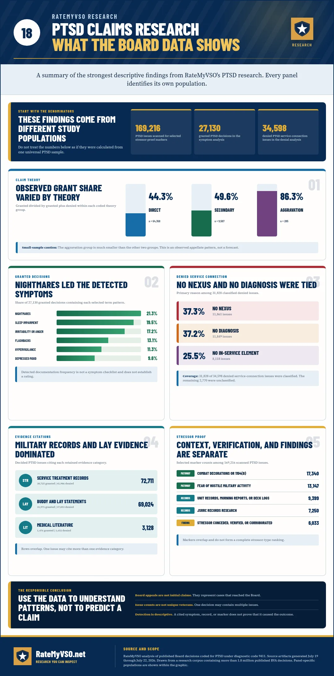 Summary of PTSD Board research covering claim theories, symptoms, denial reasons, evidence citations, and stressor-proof patterns with separate study populations.