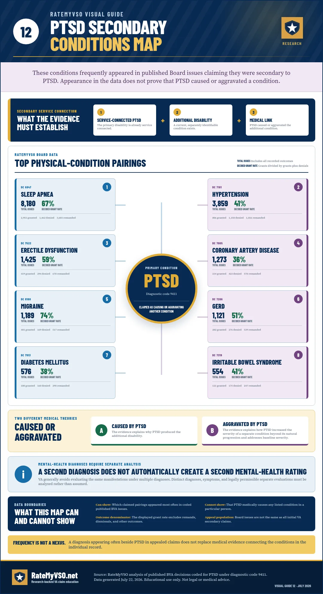 Board-data map of conditions claimed secondary to PTSD with issue counts and decided grant shares.