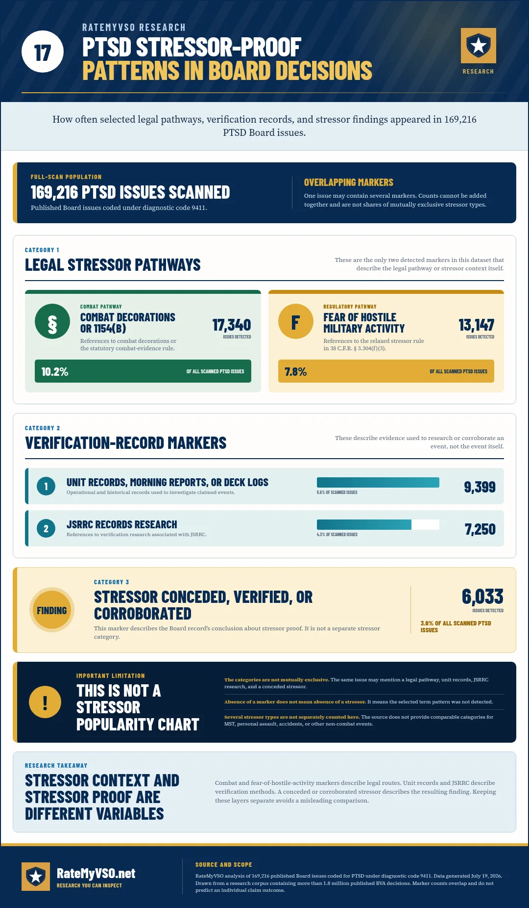 Selected legal pathways, verification-record markers, and stressor findings detected in 169,216 PTSD Board issues.