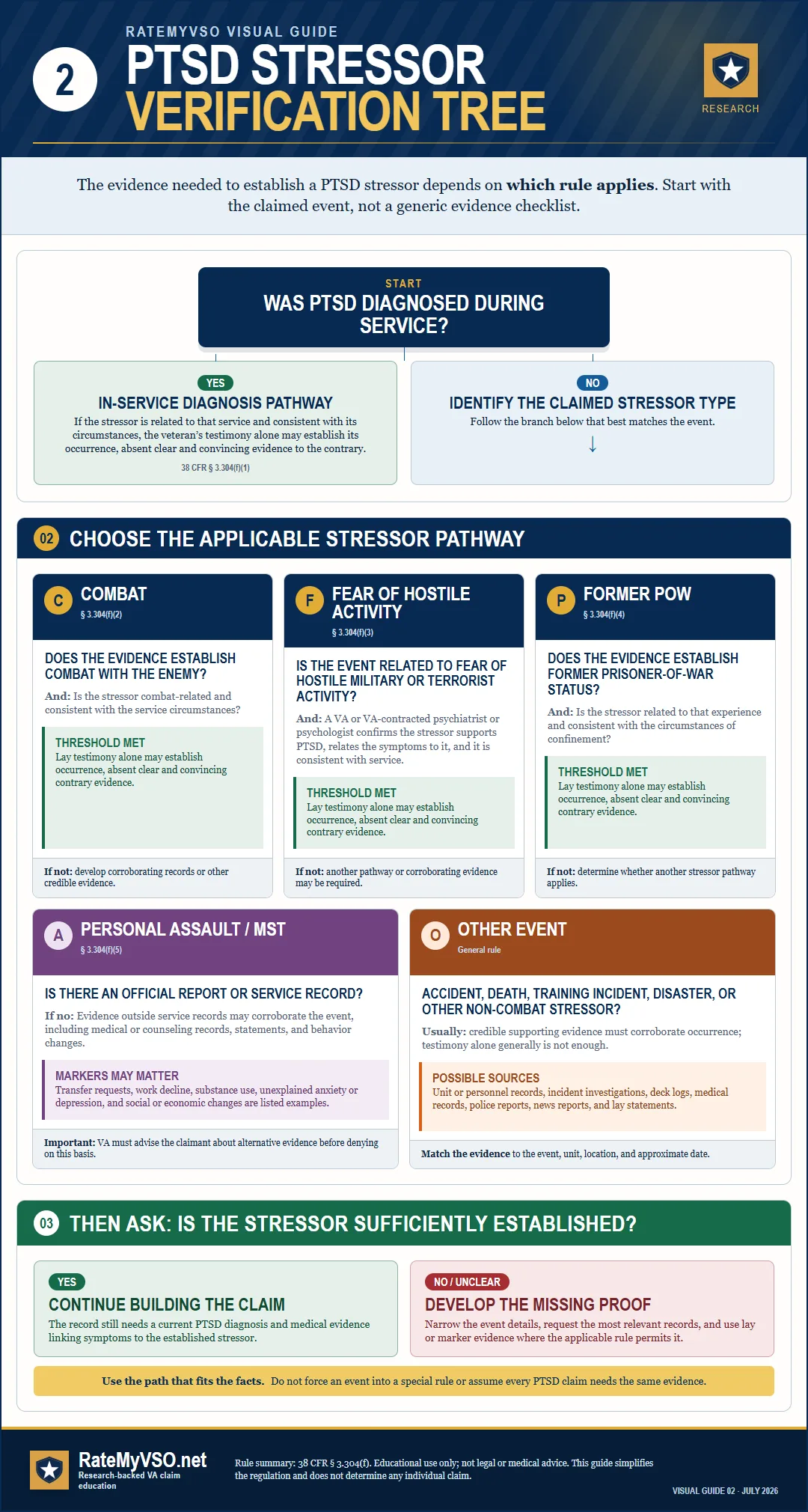 Decision tree showing different PTSD stressor pathways and the evidence used to establish each pathway.