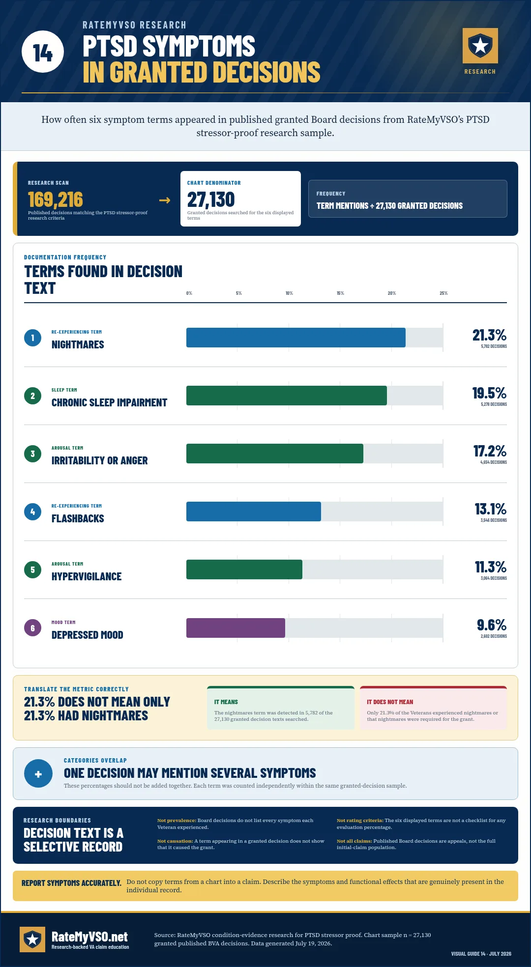 Frequency of selected symptom terms detected in 27,130 granted PTSD Board decisions.