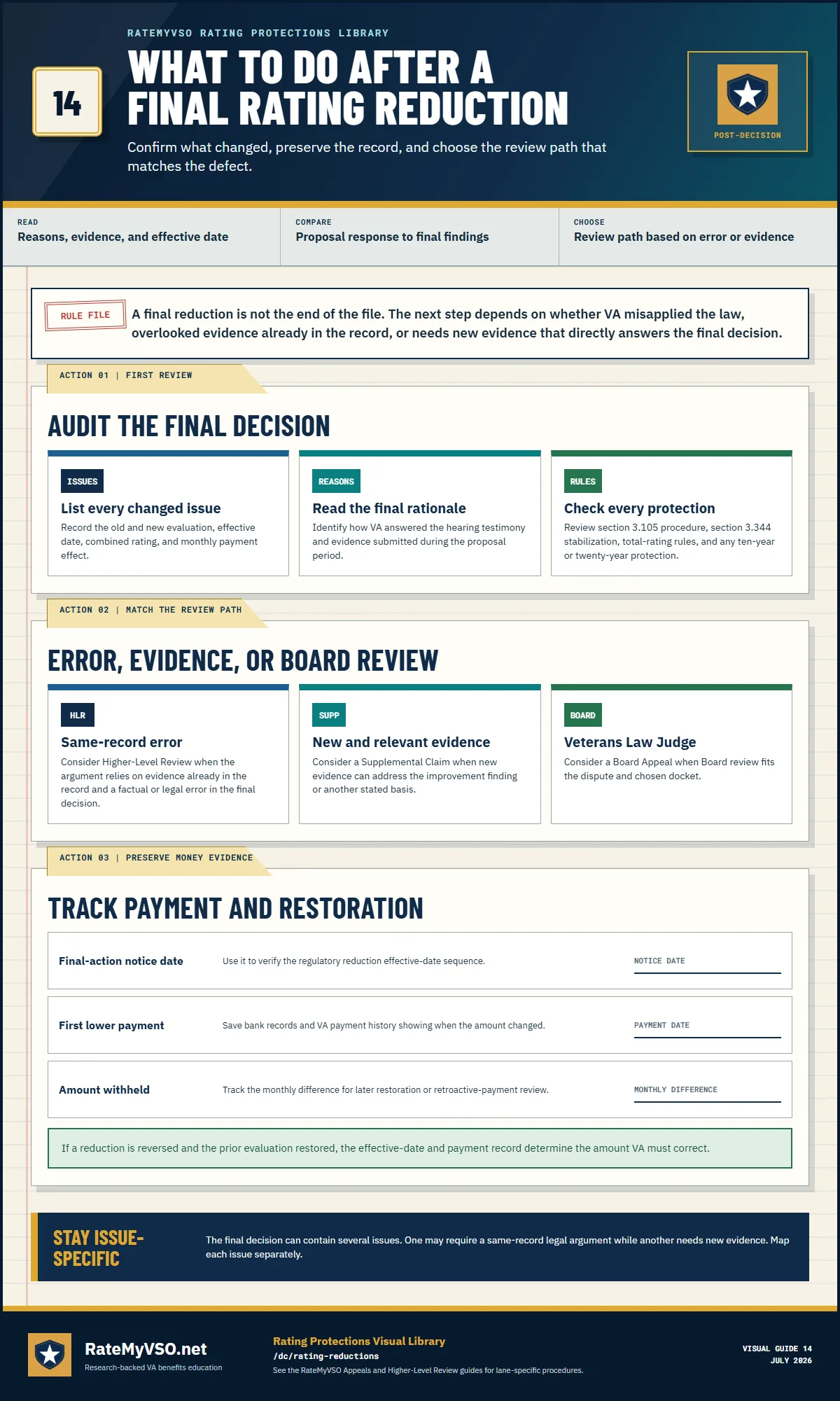 Post-reduction guide for auditing the final decision, choosing a review lane, and tracking payment and restoration evidence.