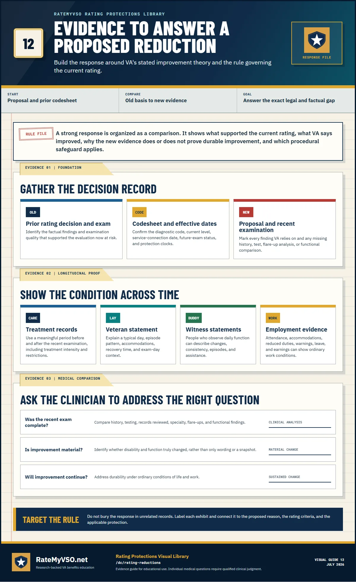 Evidence guide for answering a proposed reduction with prior decisions, codesheets, examinations, longitudinal treatment, lay evidence, work records, and medical comparison.