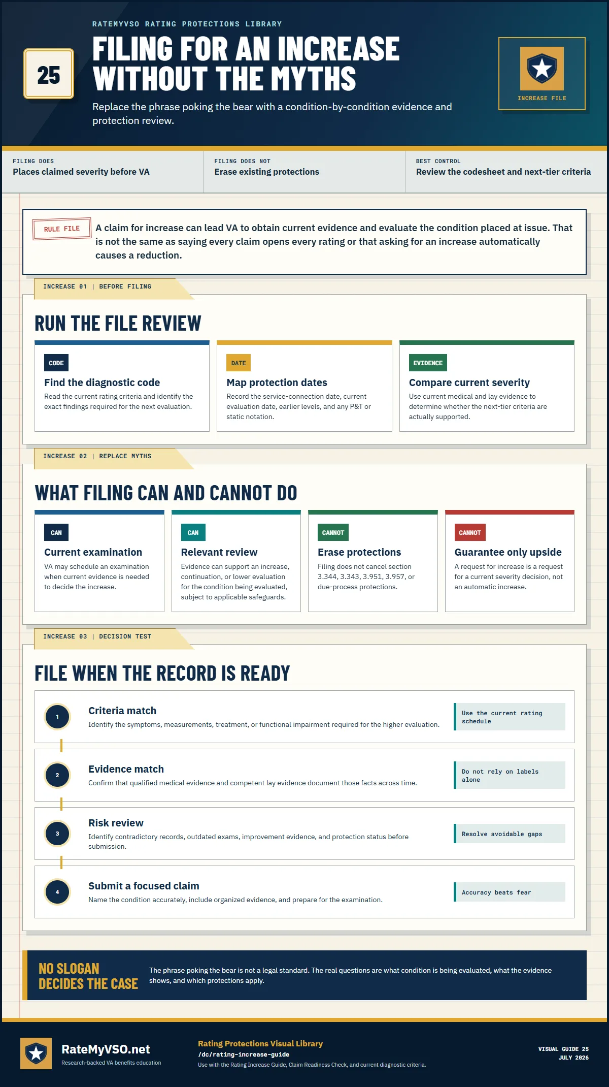 Rating-increase guide replacing poking-the-bear myths with diagnostic-code review, protection dates, current evidence, examination scope, and readiness checks.