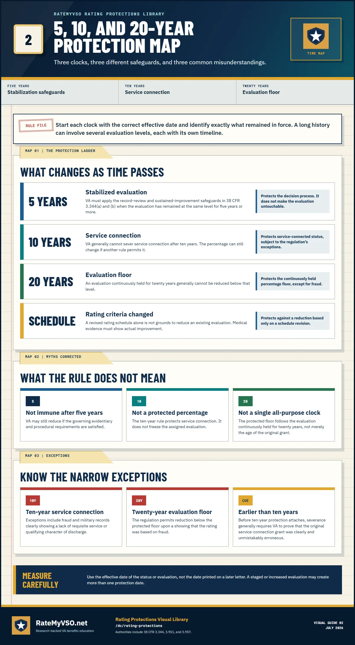 Five, ten, and twenty-year VA protection map explaining what each clock protects, how each period is measured, and the stated exceptions.