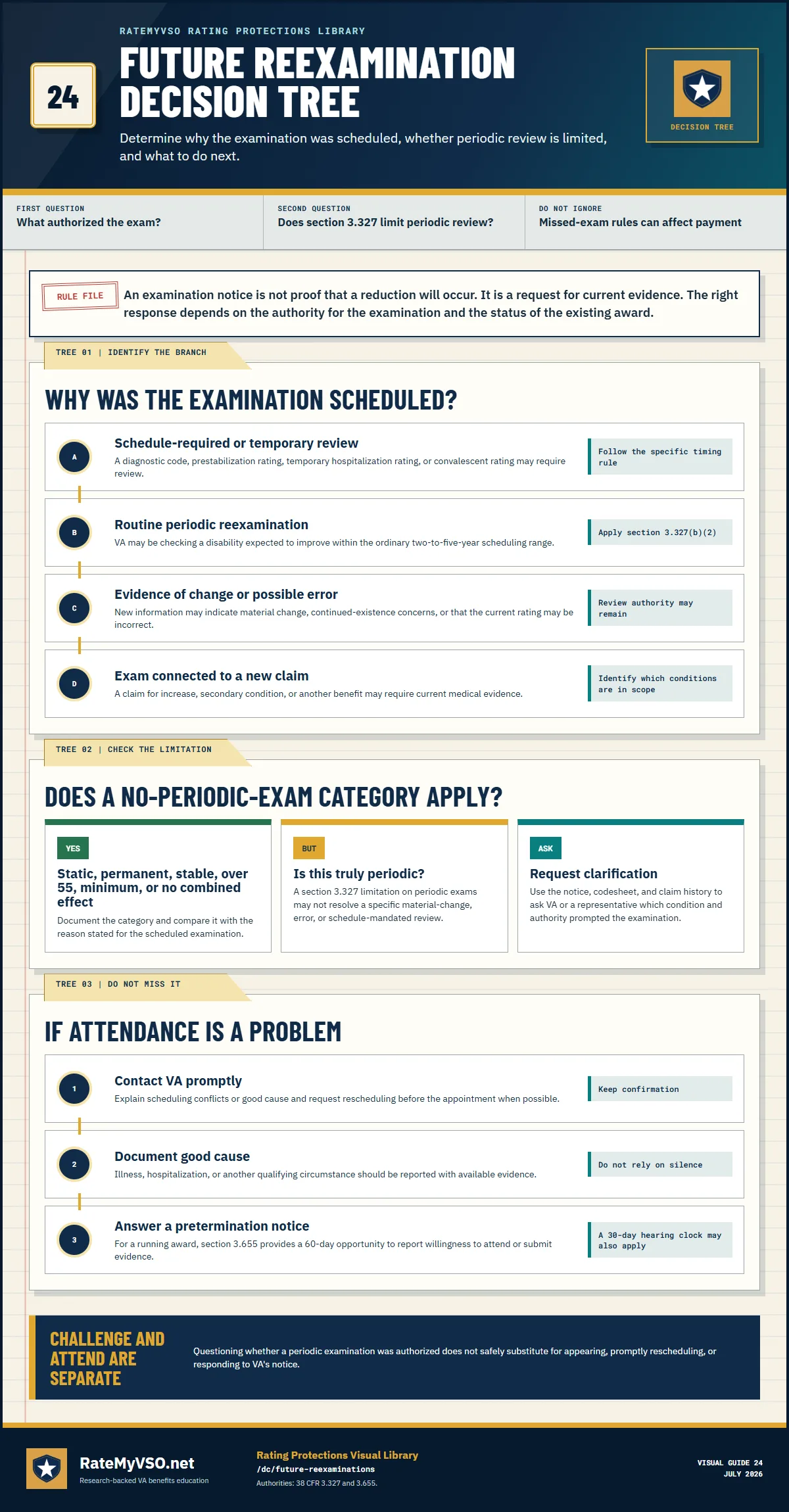 Future reexamination decision tree covering schedule-required review, periodic examinations, material change, claim-related exams, section 3.327 limits, and missed-exam response.