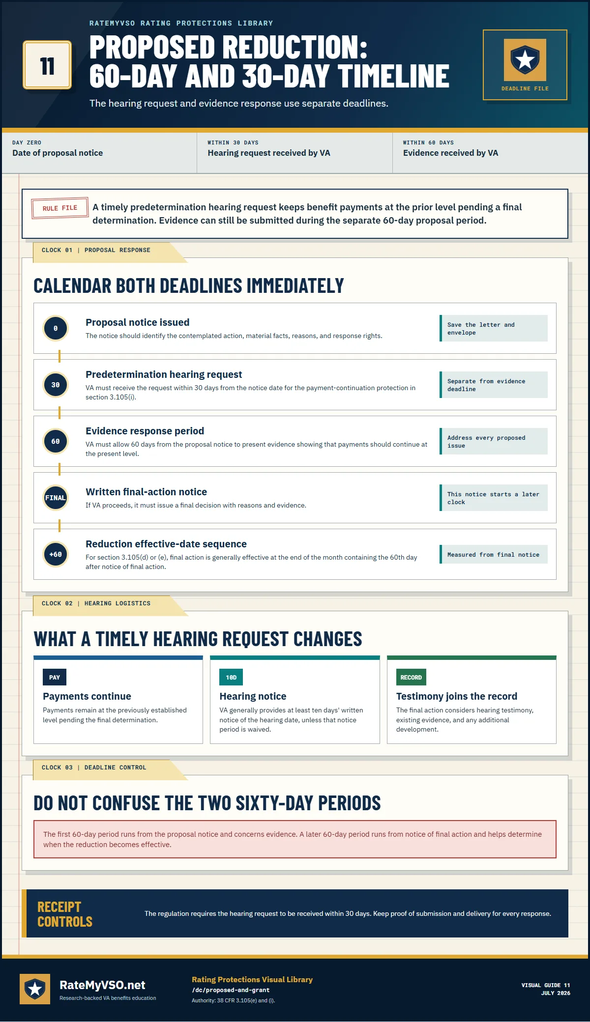 Timeline separating the 30-day predetermination-hearing request, 60-day evidence response, final-action notice, and later reduction effective-date period.