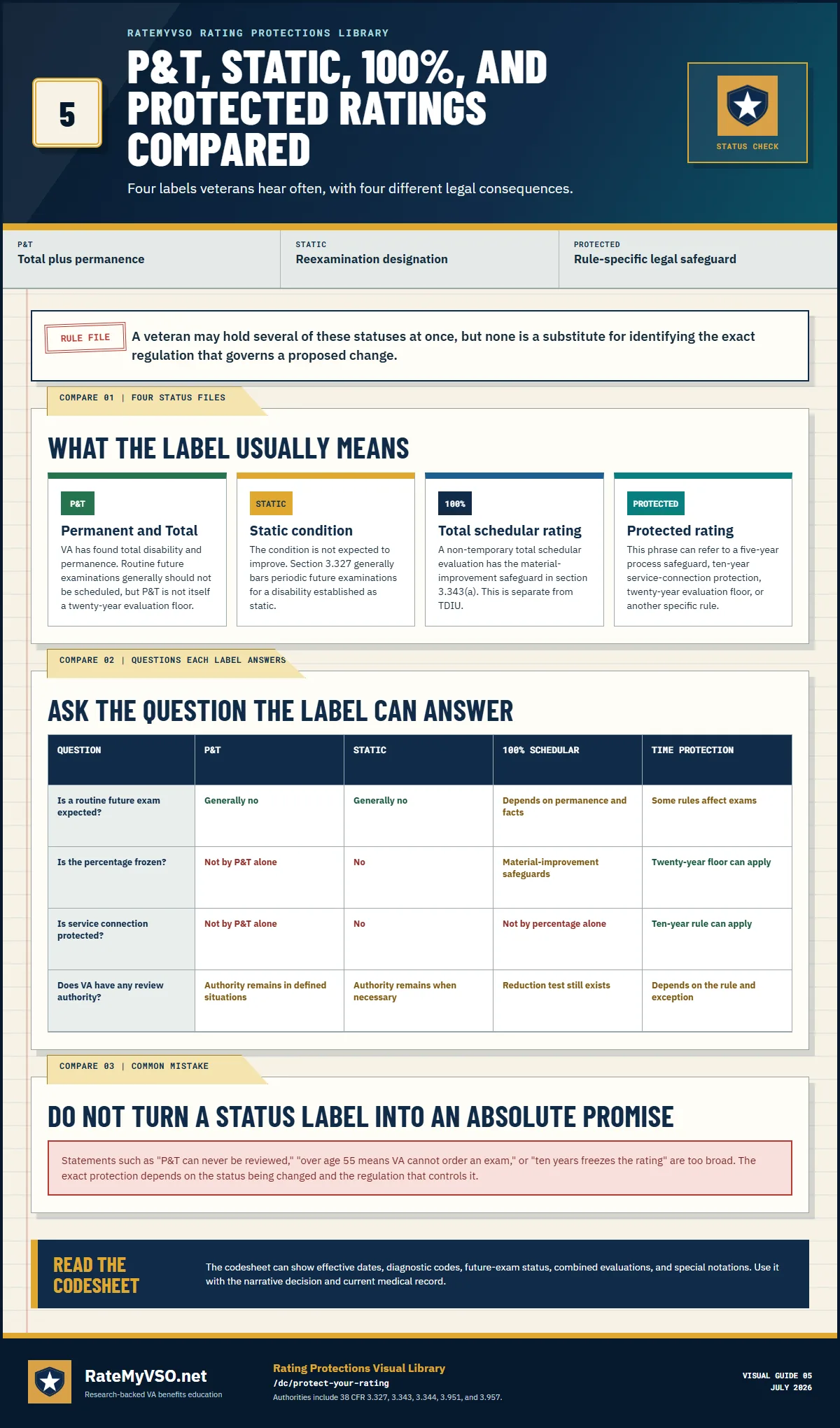 Comparison of P&T, static status, a 100 percent schedular rating, and time-protected ratings, including what each label does and does not establish.