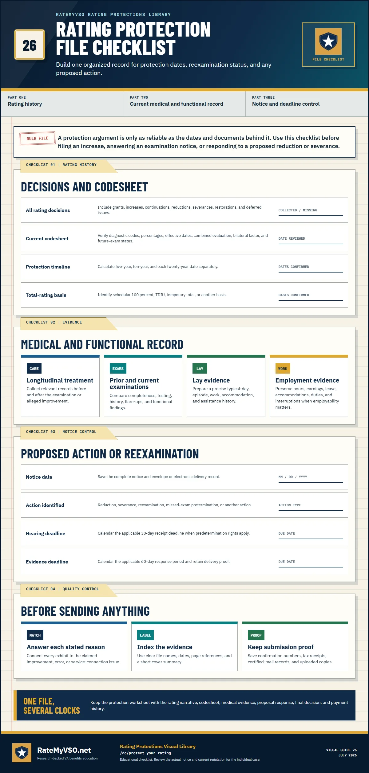 Rating protection file checklist covering decisions, codesheet, protection dates, total-rating basis, medical and functional evidence, proposal deadlines, and submission proof.