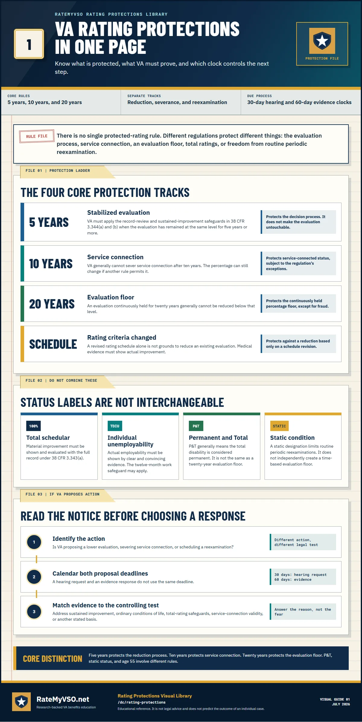One-page VA rating protections guide separating the five-year stabilization rule, ten-year service-connection protection, twenty-year evaluation floor, schedule-change protection, total ratings, P&T, static status, and proposal deadlines.