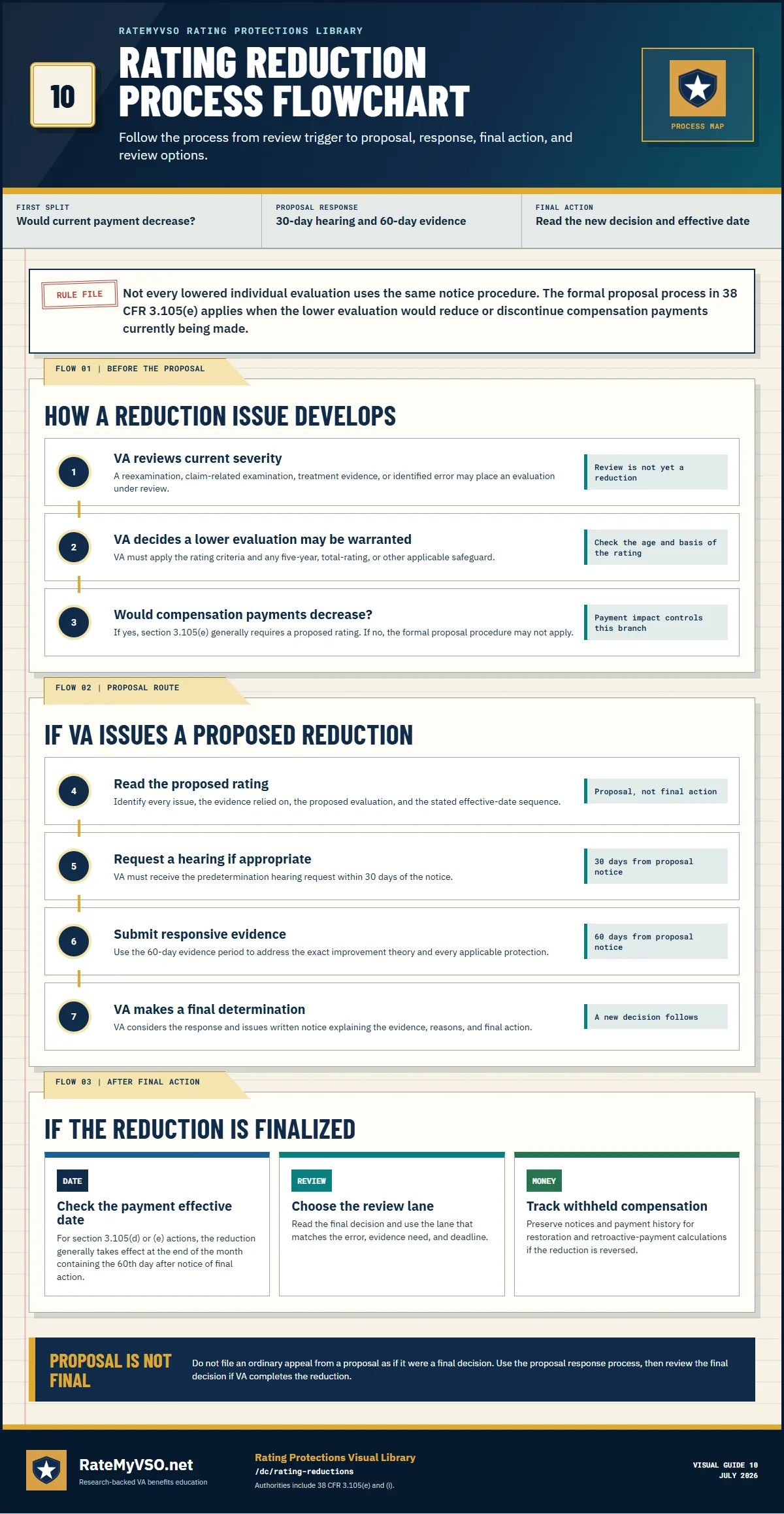 Rating reduction flowchart from review trigger through payment-impact analysis, proposal, hearing, evidence response, final action, and decision review.
