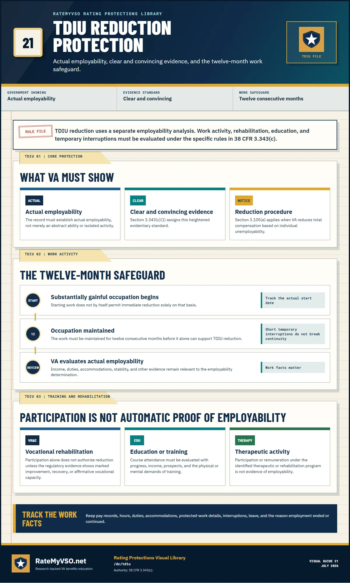 TDIU reduction guide covering actual employability, clear and convincing evidence, twelve consecutive months of work, rehabilitation, education, and therapeutic activity.