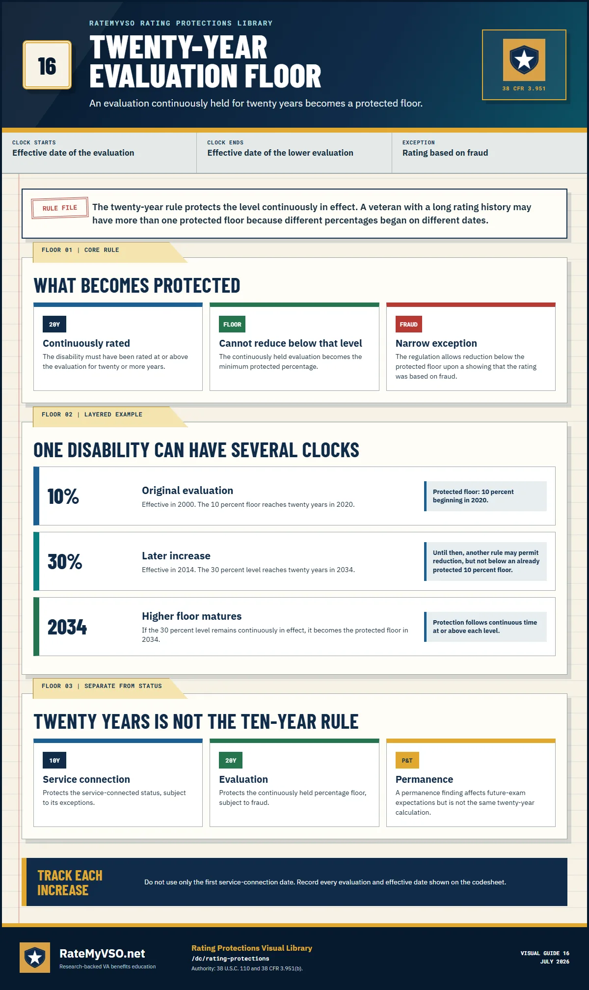 Twenty-year evaluation-floor guide showing continuous-rating requirements, layered protection clocks after increases, and the fraud exception.