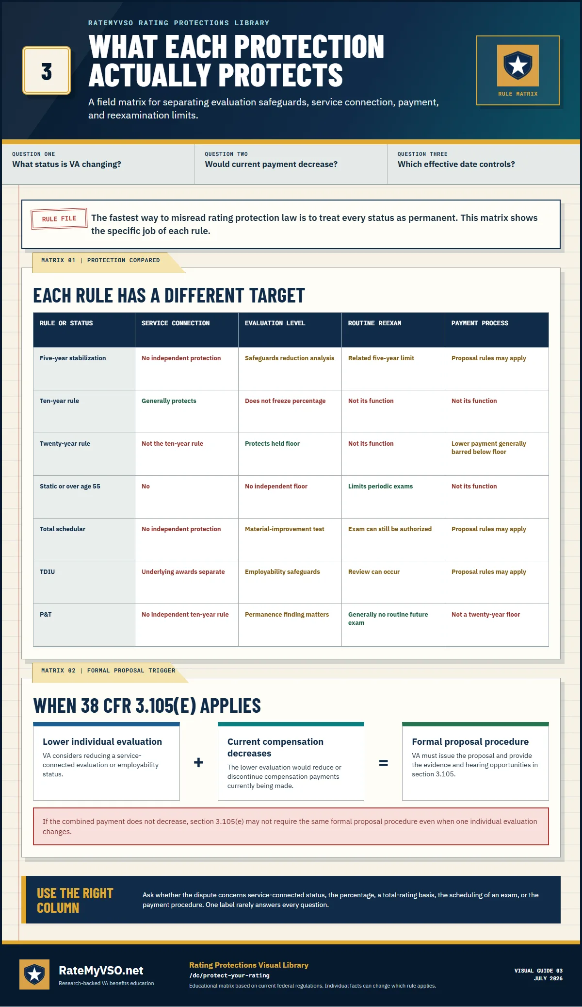 Comparison matrix showing how five-year, ten-year, twenty-year, static, total schedular, TDIU, and P&T rules affect service connection, evaluation level, periodic examinations, and payment procedure.