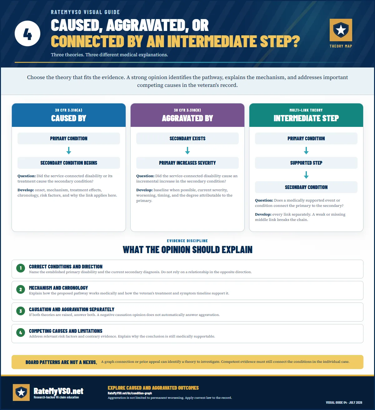 Three-column guide comparing secondary service connection based on causation, incremental aggravation, and an intermediate step, followed by four medical-opinion requirements covering direction, mechanism, chronology, separate theories, and competing causes.