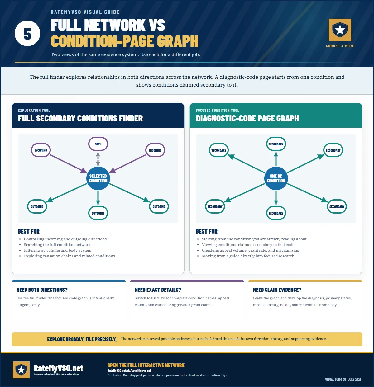 Comparison of the full Secondary Conditions Finder and a focused diagnostic-code graph, explaining that the full finder explores incoming and outgoing relationships while the condition-page graph shows conditions claimed secondary to one selected diagnostic code.