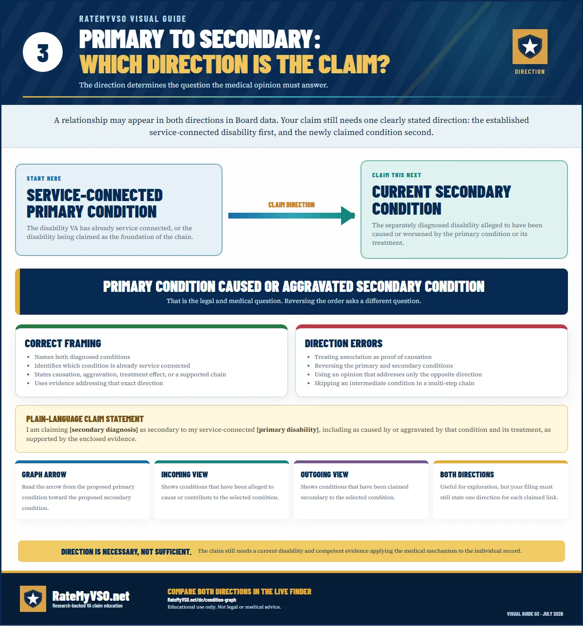Claim-direction guide showing a service-connected primary condition pointing toward a currently diagnosed secondary condition, with correct framing, common direction errors, a plain-language claim statement, and explanations of incoming, outgoing, and both-direction graph views.