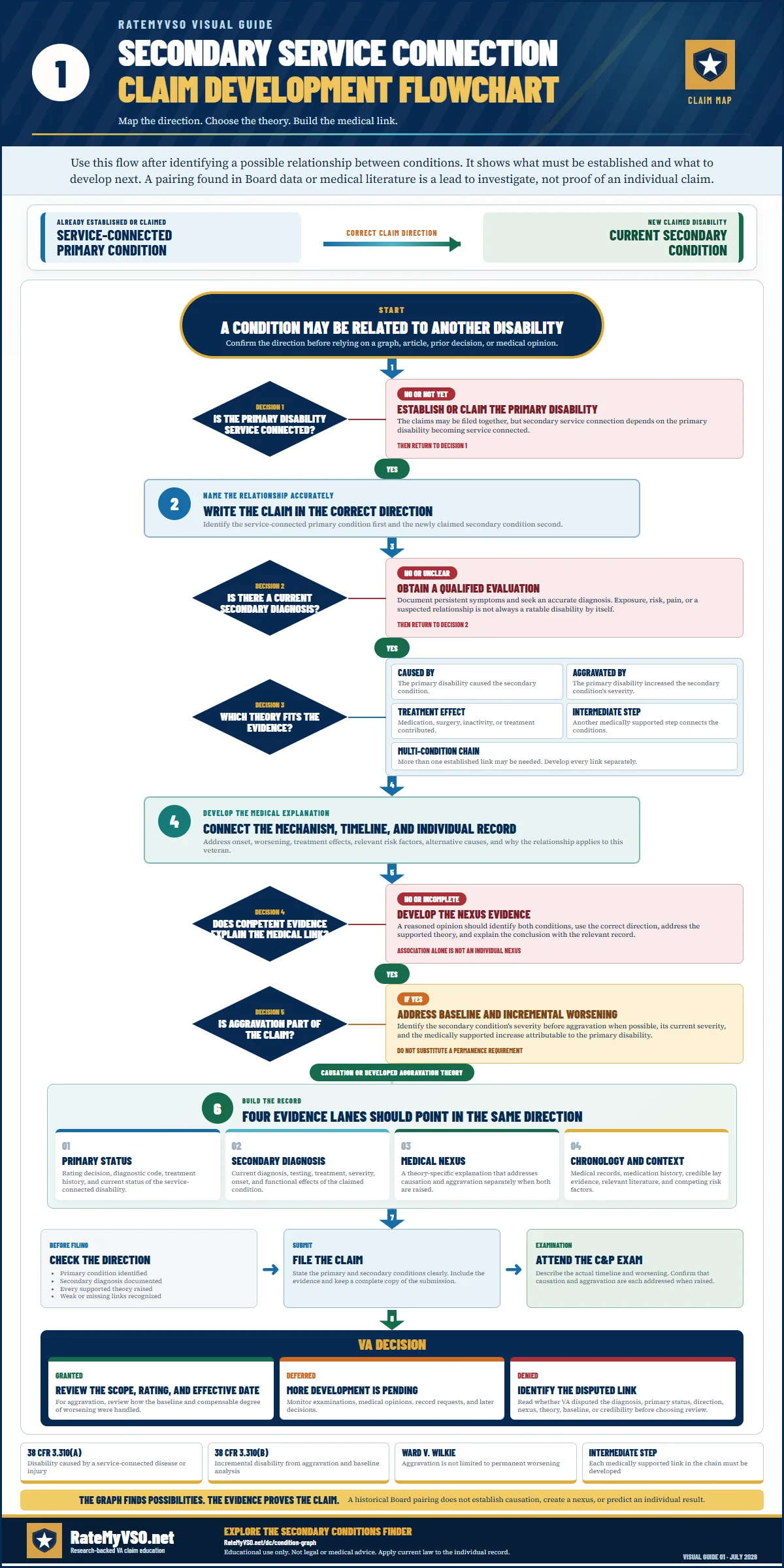 Secondary service connection claim development flowchart showing the correct direction from a service-connected primary condition to a currently diagnosed secondary condition, followed by causation, aggravation, medical nexus, baseline, evidence, filing, examination, and VA decision checkpoints.