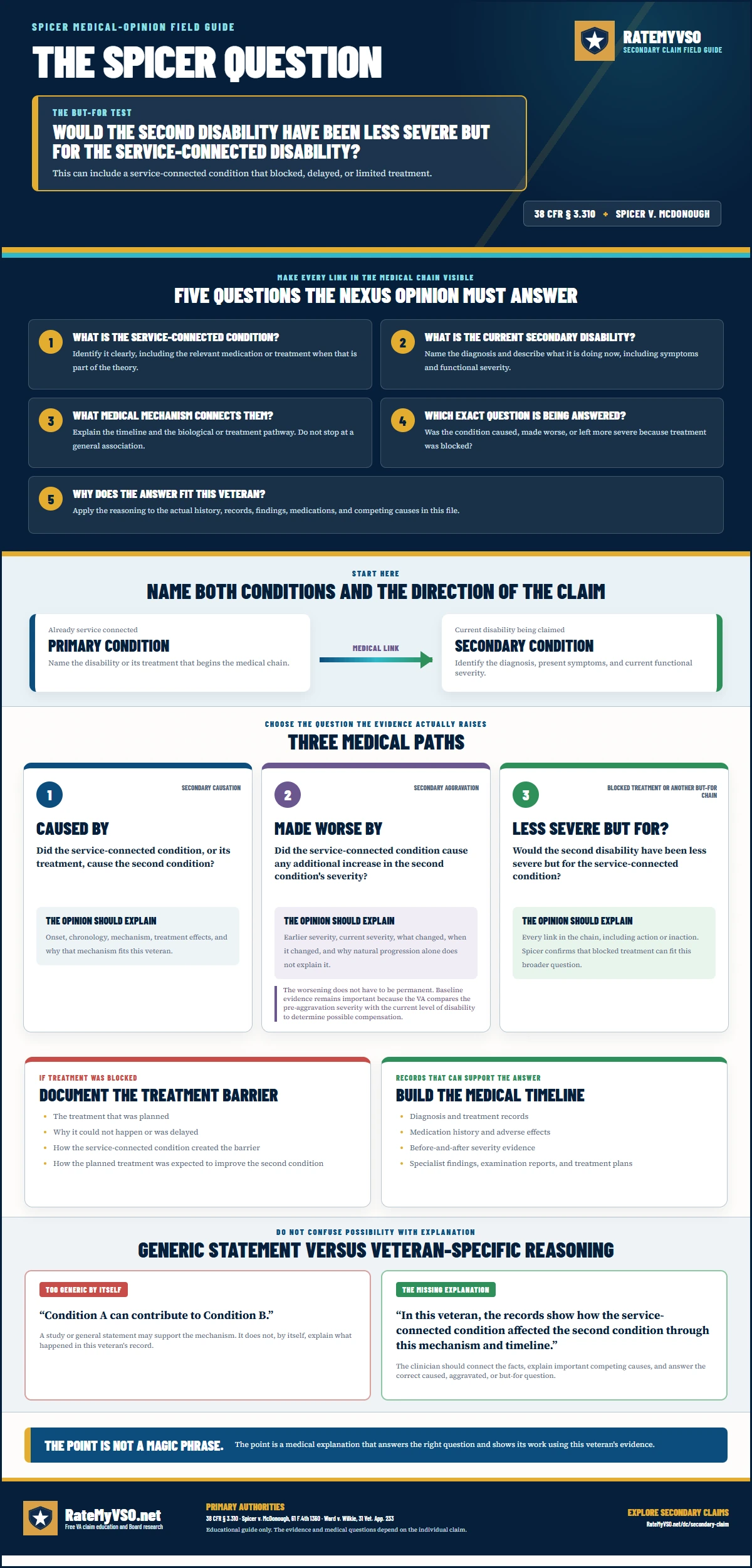 Spicer medical-opinion guide showing the but-for question, five questions a secondary nexus opinion must answer, caused, aggravated, and blocked-treatment paths, evidence for a treatment barrier, and the difference between a general association and reasoning tied to the veteran's actual medical history.