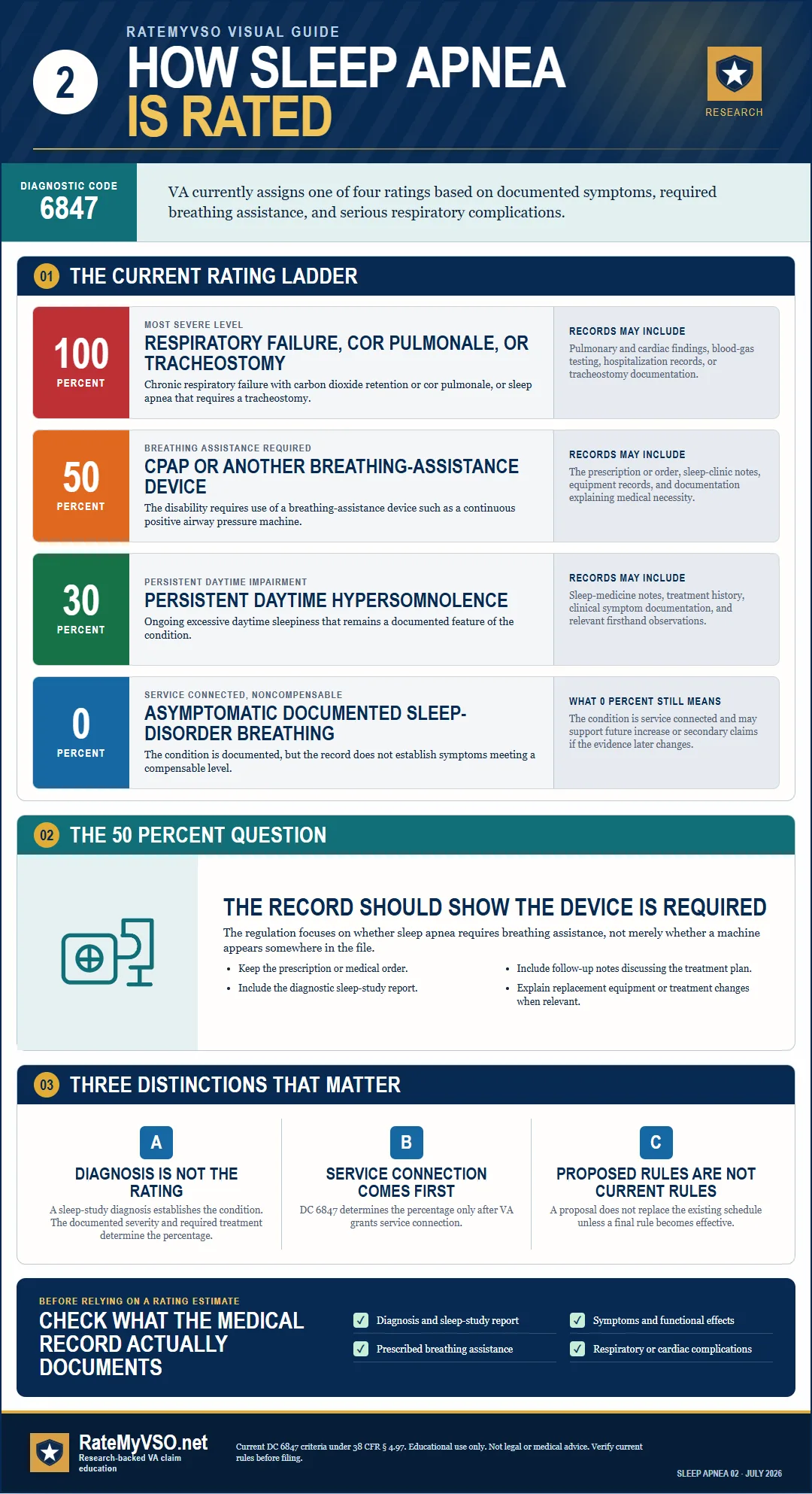 Current VA sleep apnea rating criteria under Diagnostic Code 6847.
