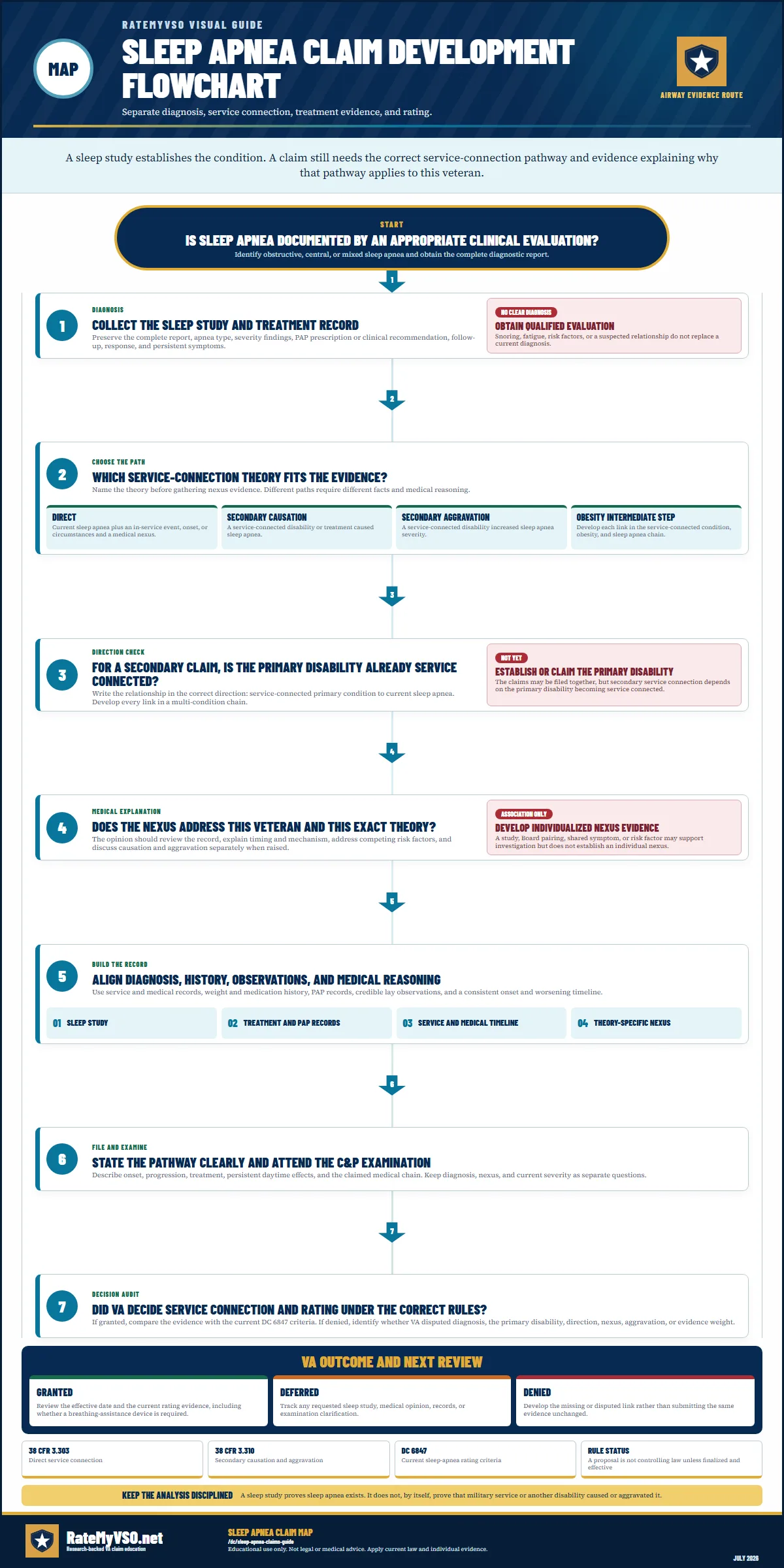 Flowchart showing how to develop a sleep apnea claim from a current clinical diagnosis and sleep study through direct, secondary, aggravation, or obesity intermediate-step service connection, individualized nexus evidence, filing, examination, rating review, and VA outcome.