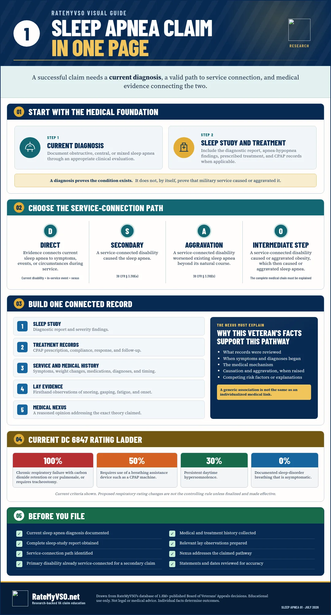 One-page overview of the evidence and legal paths for a VA sleep apnea claim.