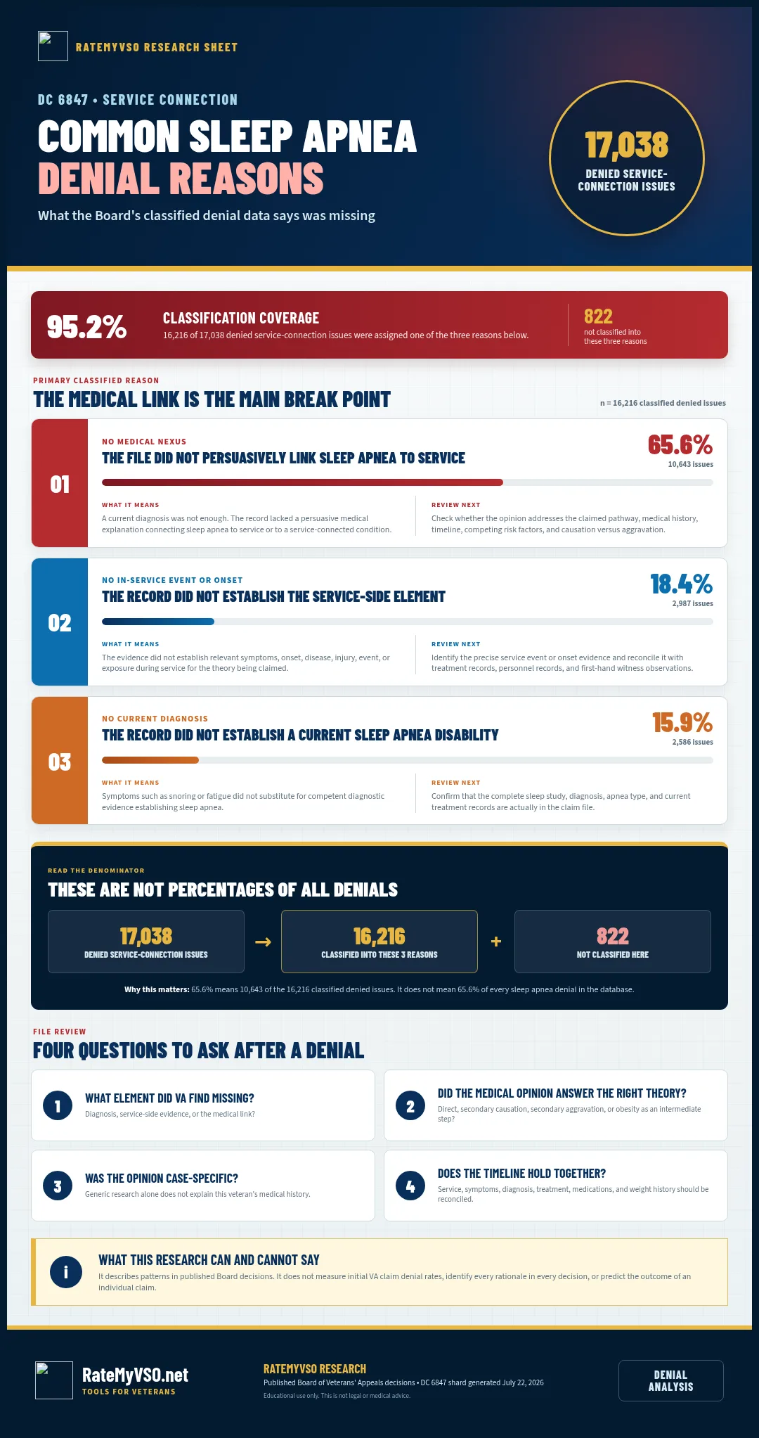 Research summary of common denial reasons found in Board decisions involving sleep apnea.