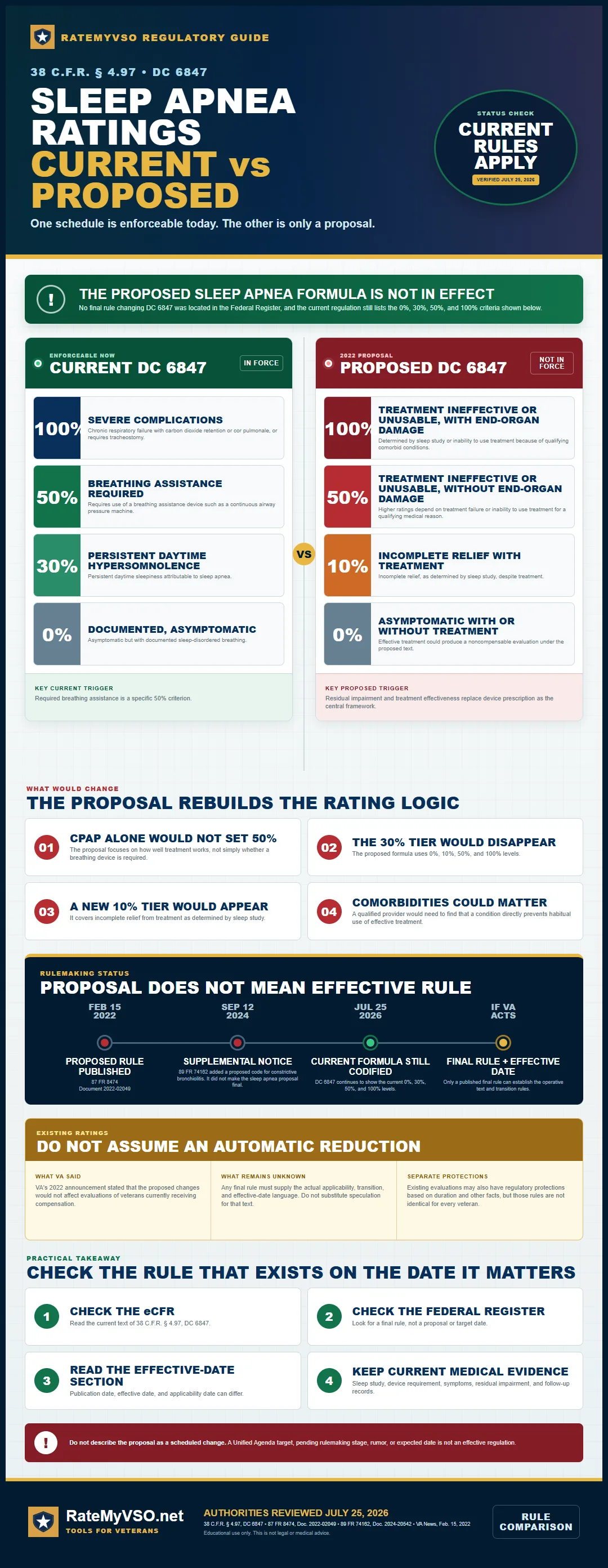 Comparison of current VA sleep apnea rating rules and the pending proposed criteria.