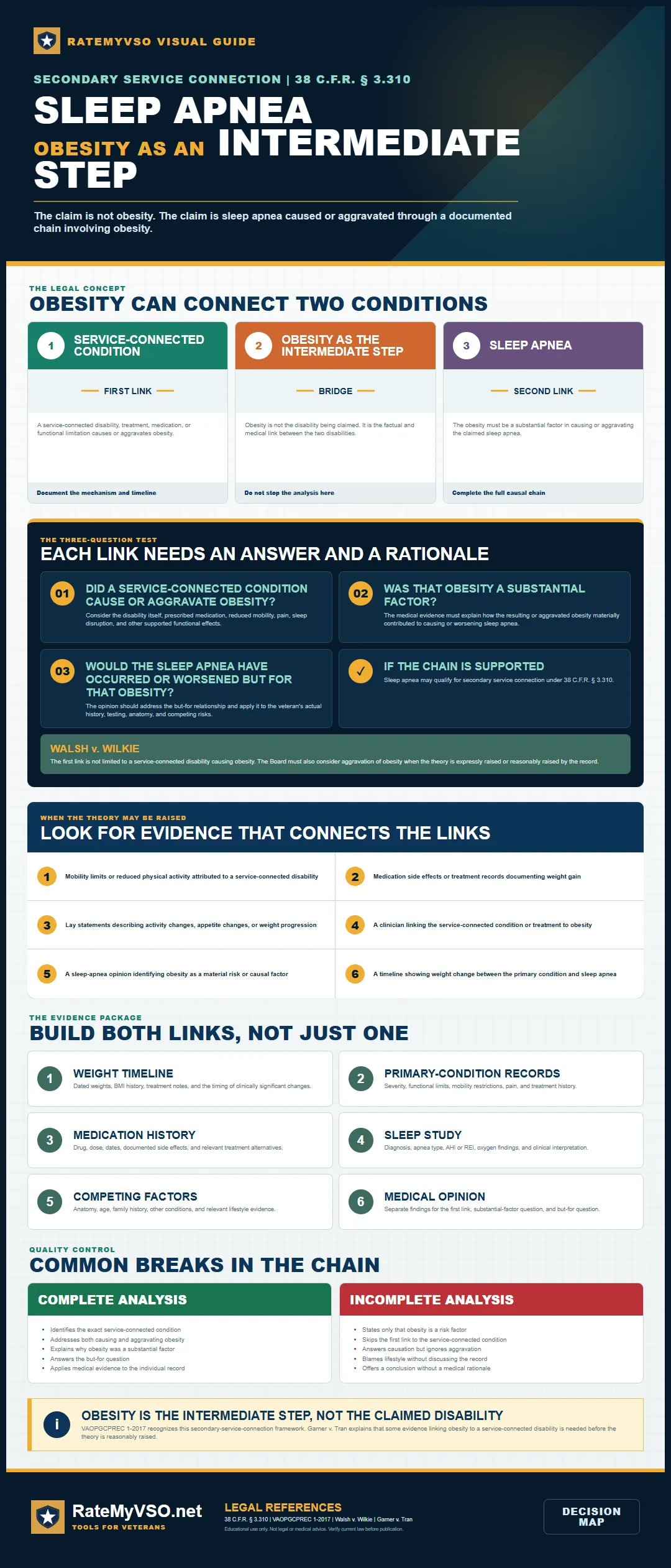 Legal decision map for sleep apnea secondary service connection using obesity as an intermediate step.