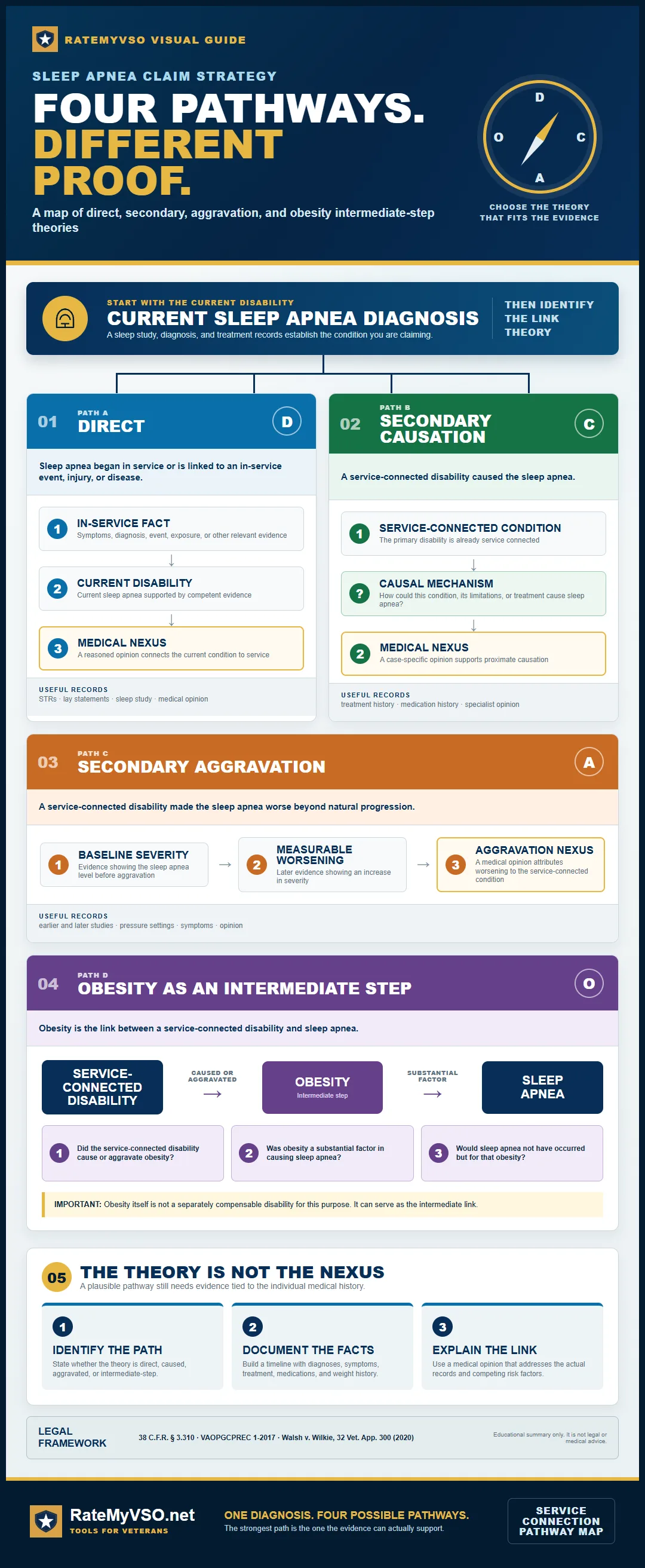 Decision map for sleep apnea secondary causation, aggravation, and obesity intermediate-step theories.