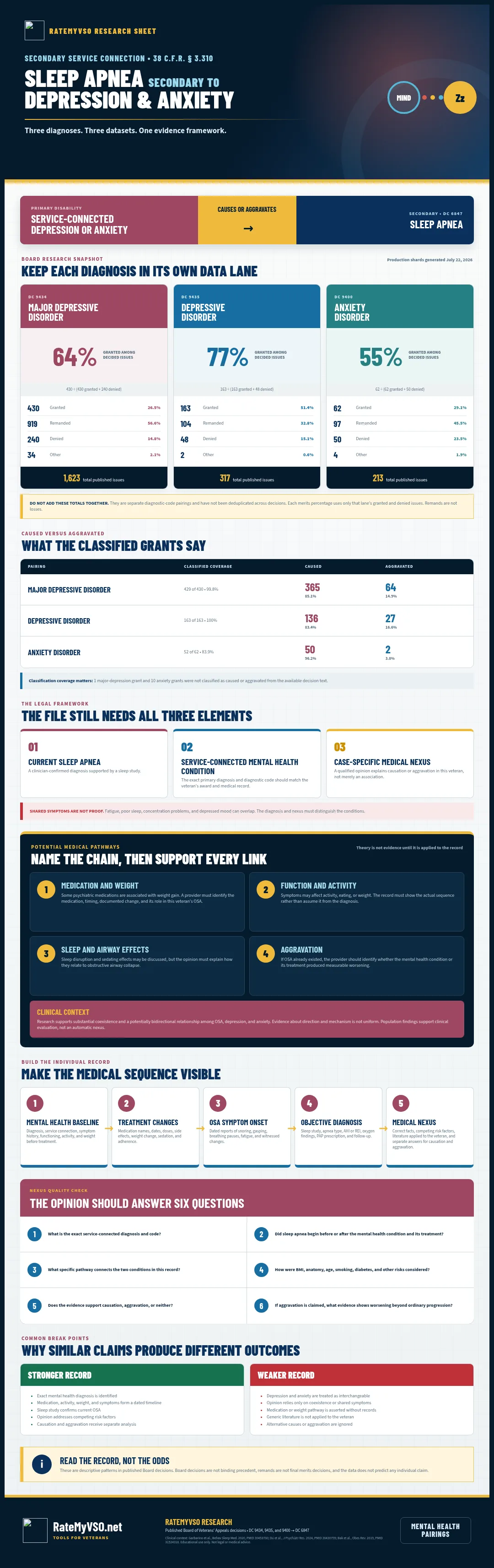 Comparative research guide for sleep apnea claimed secondary to depression or anxiety.