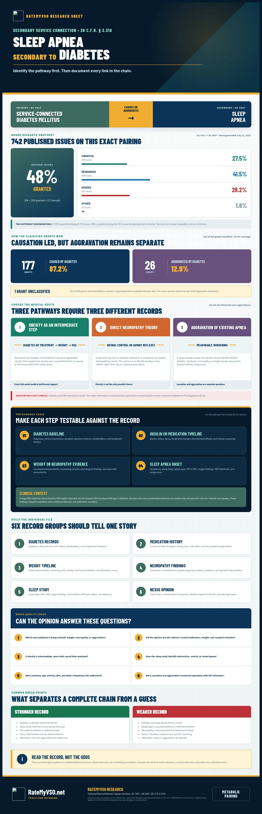 Research and evidence guide for sleep apnea claimed secondary to diabetes.