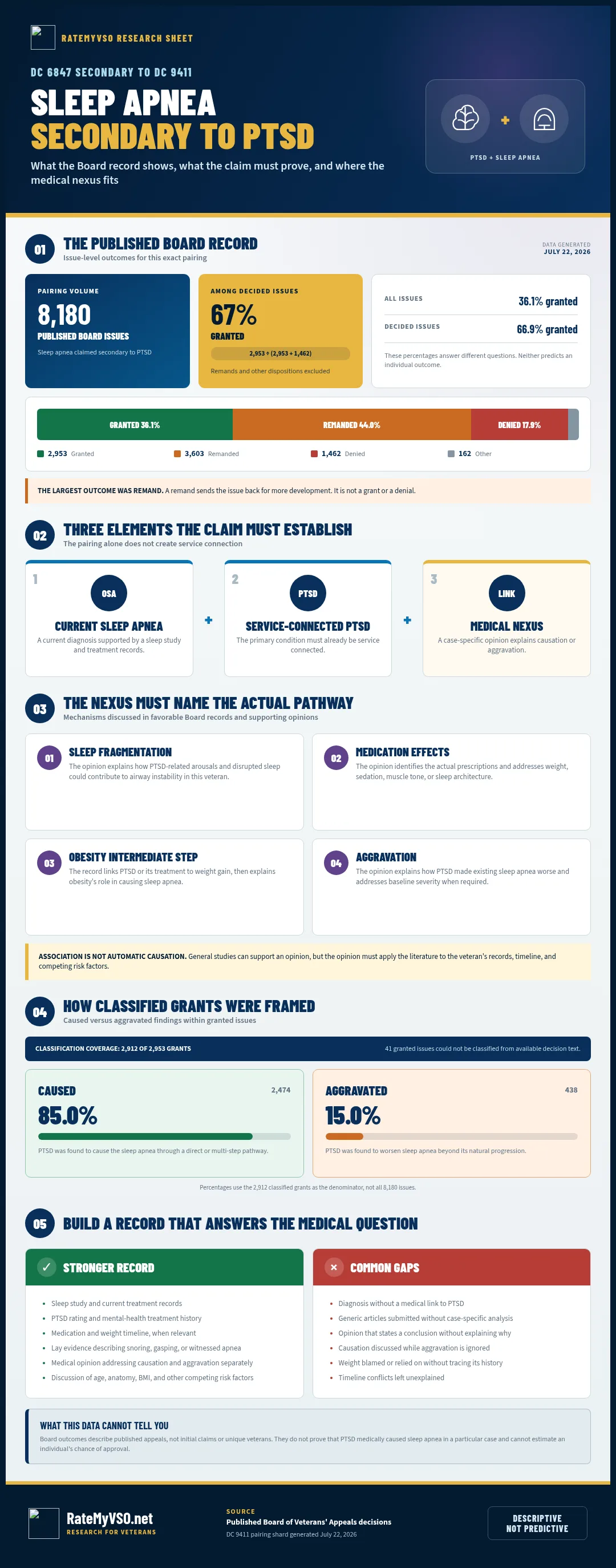 Research and evidence guide for sleep apnea claimed secondary to PTSD.