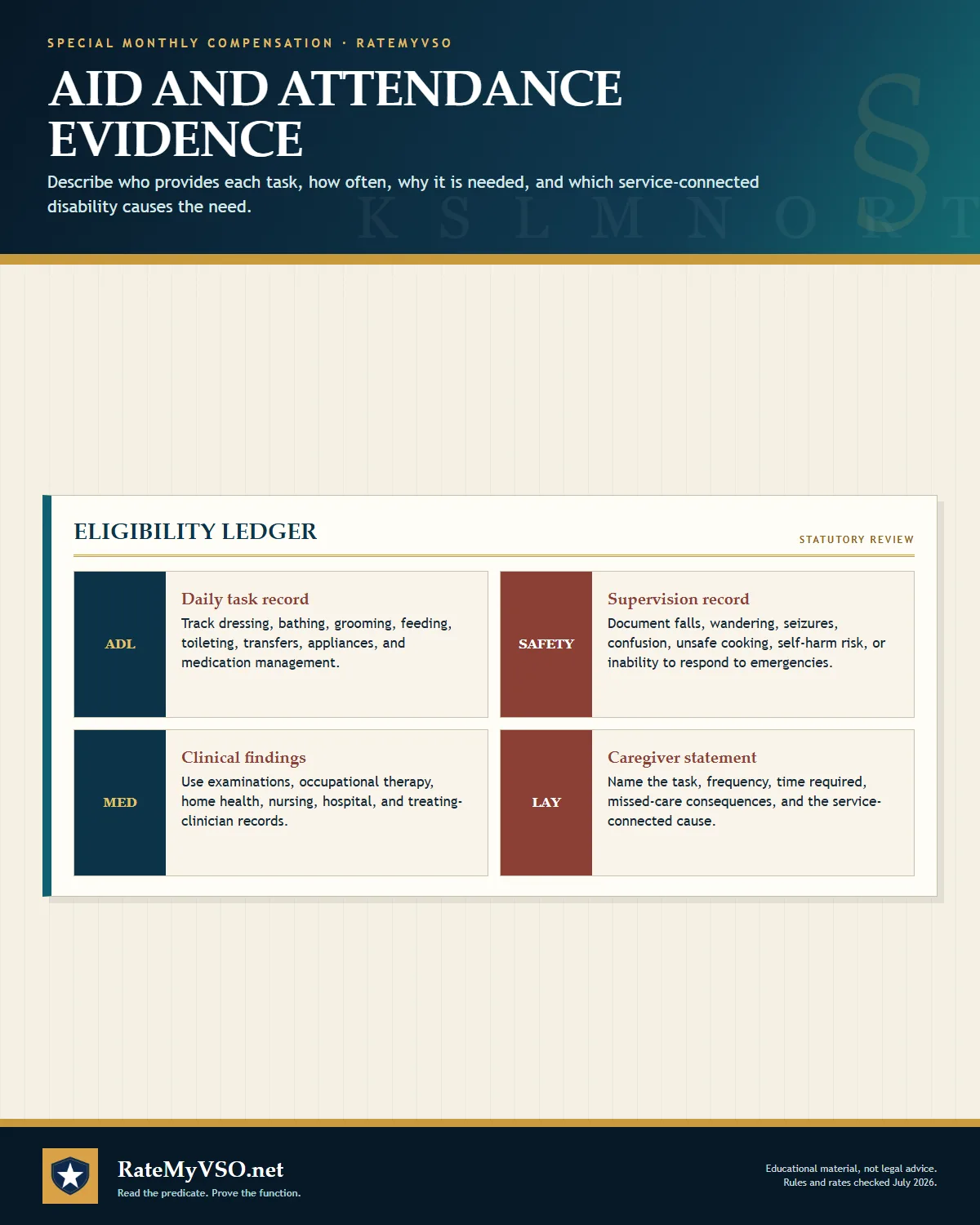 Evidence checklist for regular aid and attendance, including daily tasks, supervision, clinical findings, and caregiver statements.
